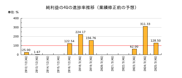 業績修正前の純利益の4Q進捗率推移
