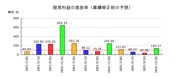 京都ホテルの経常利益の進捗率