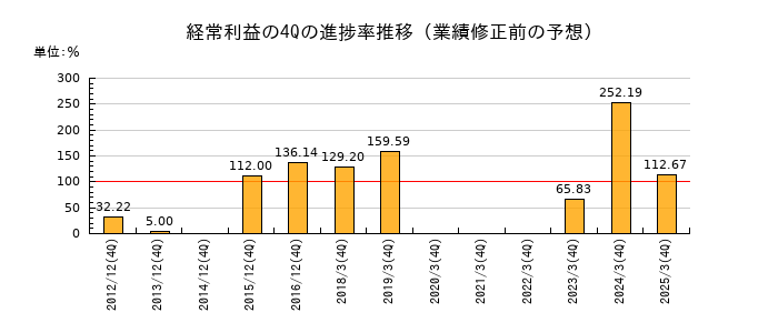 業績修正前の経常利益の4Q進捗率推移