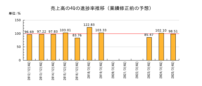 業績修正前の売上高の4Q進捗率推移