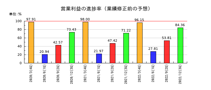 日本管財の営業利益の進捗率