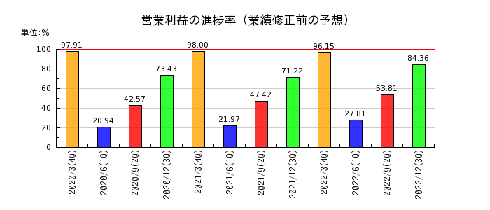 日本管財の営業利益の進捗率