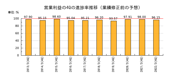 業績修正前の営業利益の4Q進捗率推移