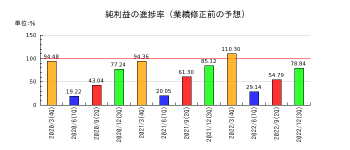 日本管財の純利益の進捗率