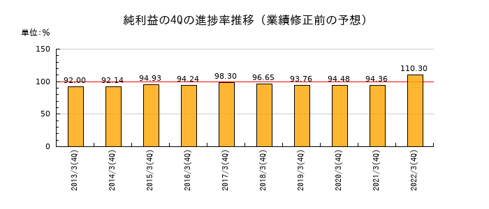 業績修正前の純利益の4Q進捗率推移