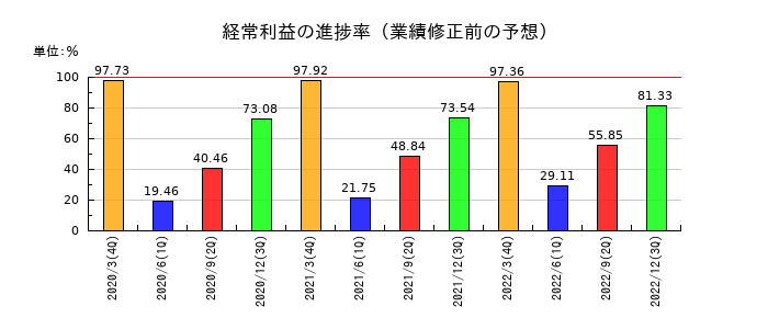 日本管財の経常利益の進捗率