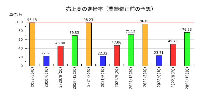 日本管財の売上高の進捗率