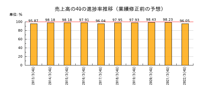 業績修正前の売上高の4Q進捗率推移