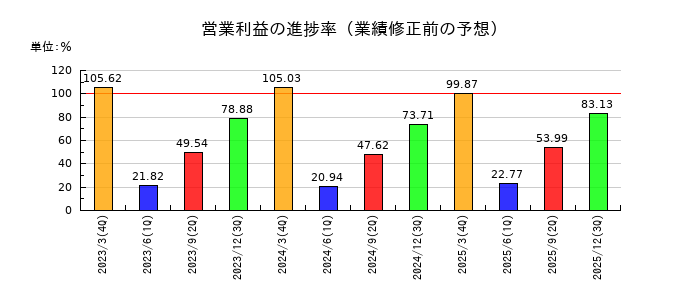 トーカイの営業利益の進捗率