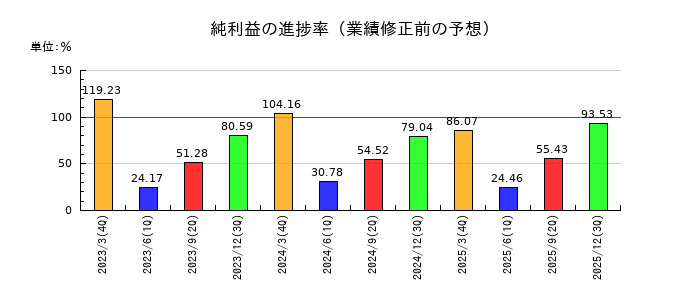 トーカイの純利益の進捗率