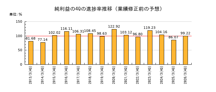 業績修正前の純利益の4Q進捗率推移