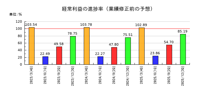 トーカイの経常利益の進捗率