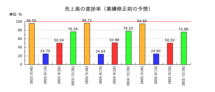 トーカイの売上高の進捗率