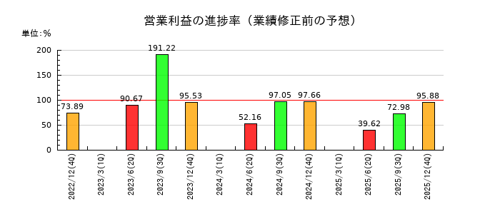 白洋舎の営業利益の進捗率