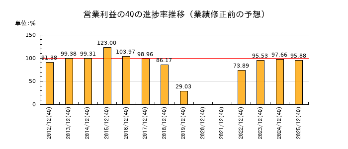 業績修正前の営業利益の4Q進捗率推移