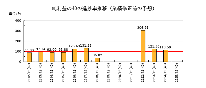 業績修正前の純利益の4Q進捗率推移