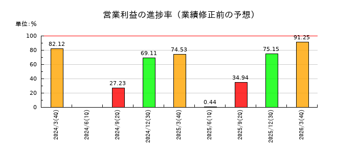 ナガセの営業利益の進捗率