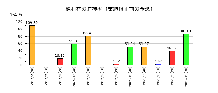 ナガセの純利益の進捗率