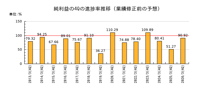 業績修正前の純利益の4Q進捗率推移