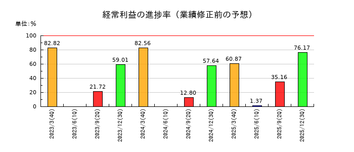 ナガセの経常利益の進捗率
