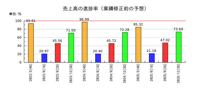 ナガセの売上高の進捗率