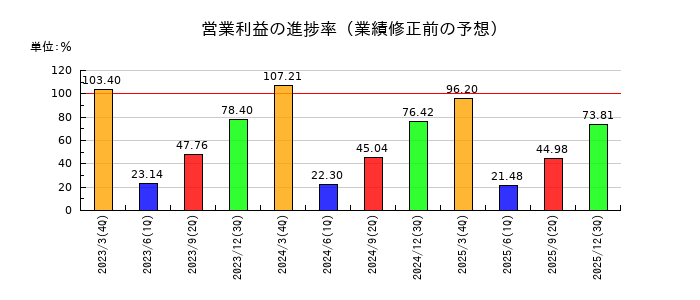 セコムの営業利益の進捗率