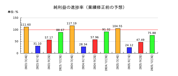セコムの純利益の進捗率