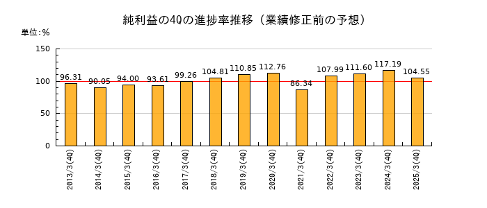 業績修正前の純利益の4Q進捗率推移
