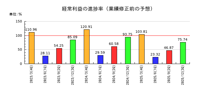 セコムの経常利益の進捗率