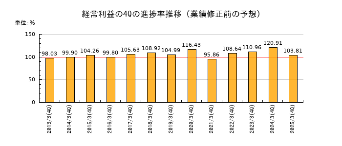 業績修正前の経常利益の4Q進捗率推移