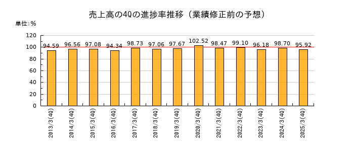 業績修正前の売上高の4Q進捗率推移