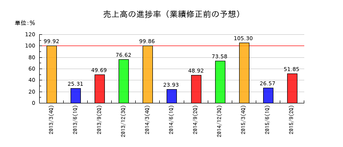 白青舎の売上高の進捗率