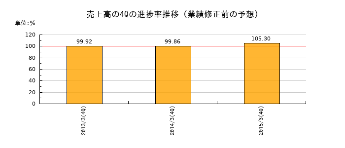 業績修正前の売上高の4Q進捗率推移