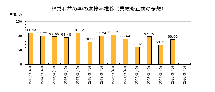 業績修正前の経常利益の4Q進捗率推移