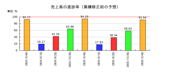 アイネスの売上高の進捗率