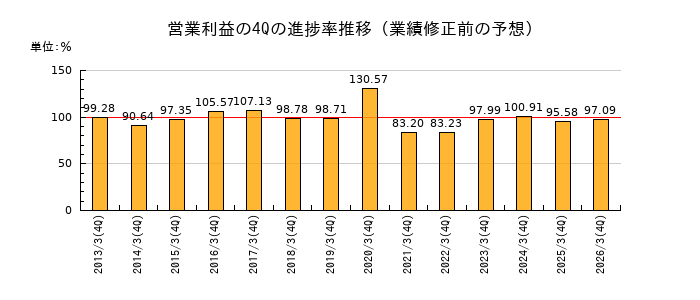 業績修正前の営業利益の4Q進捗率推移
