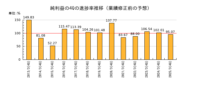 業績修正前の純利益の4Q進捗率推移