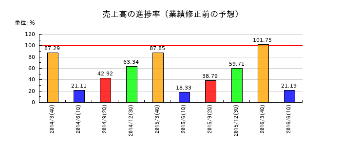 エヌジェーケーの売上高の進捗率