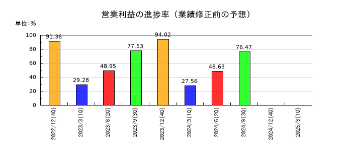 富士ソフトの営業利益の進捗率