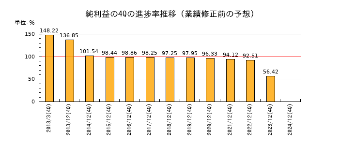 業績修正前の純利益の4Q進捗率推移