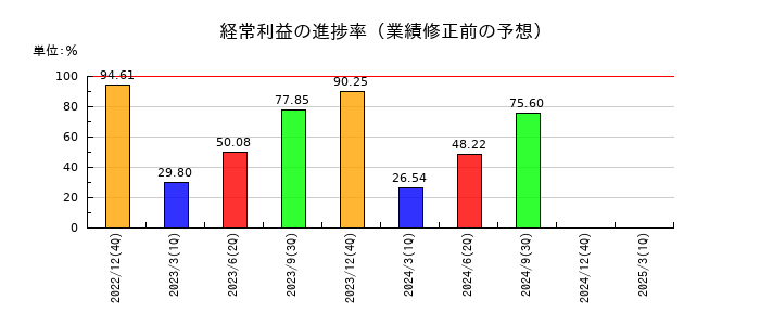 富士ソフトの経常利益の進捗率