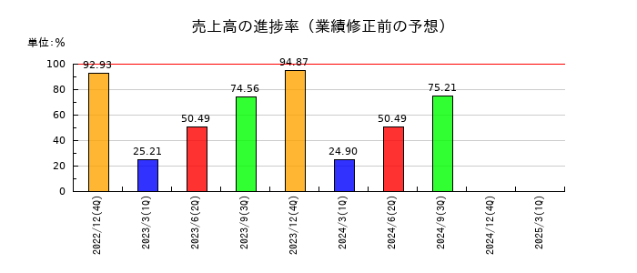 富士ソフトの売上高の進捗率