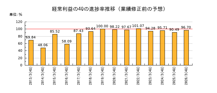 業績修正前の経常利益の4Q進捗率推移