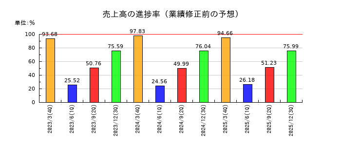 アイエックス・ナレッジの売上高の進捗率