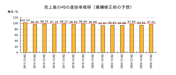 業績修正前の売上高の4Q進捗率推移