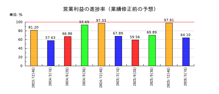 応用地質の営業利益の進捗率