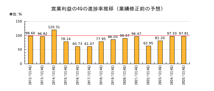 業績修正前の営業利益の4Q進捗率推移
