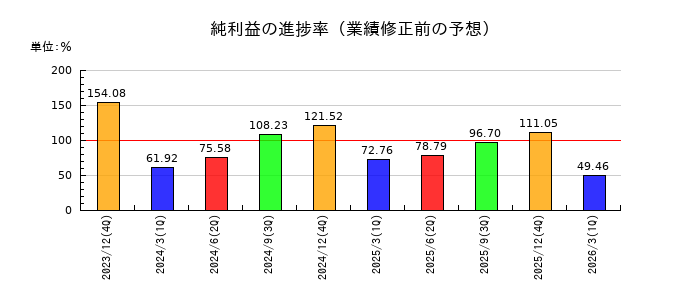 応用地質の純利益の進捗率