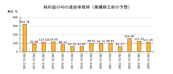 業績修正前の純利益の4Q進捗率推移