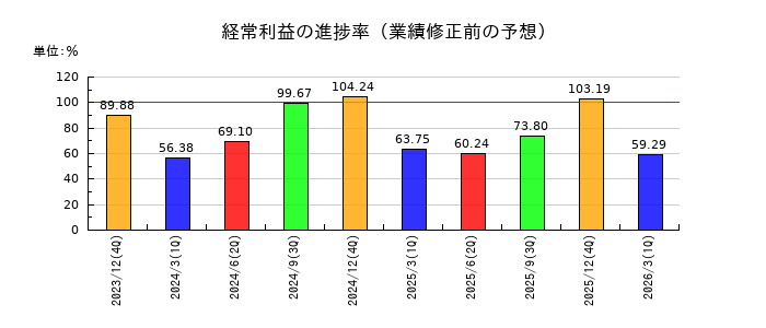 応用地質の経常利益の進捗率